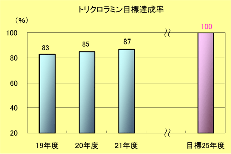 トリクロラミン目標達成率棒グラフ