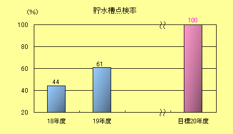 貯水槽点検率棒グラフ