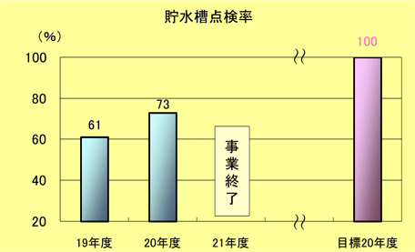 貯水槽点検率棒グラフ