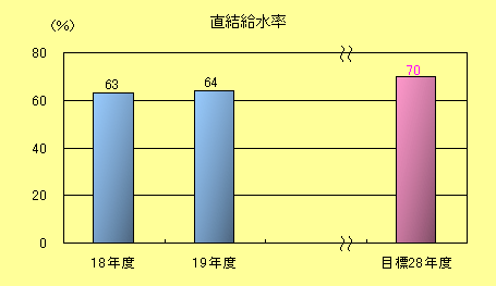直結給水率棒グラフ