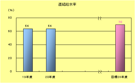 直結給水率棒グラフ