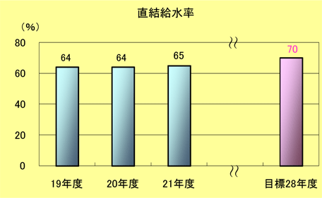 直結給水率棒グラフ