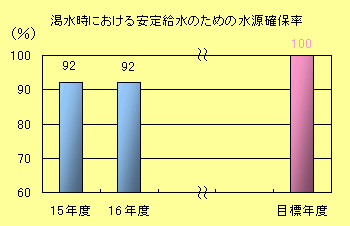 水源確保率棒グラフ：平成15年度　92％、平成16年度　92％、目標値　100％