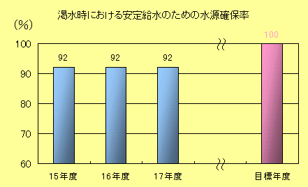 水源確保率棒グラフ：平成15年度　92％、平成16年度　92％、平成17年度　92％、目標値　100％