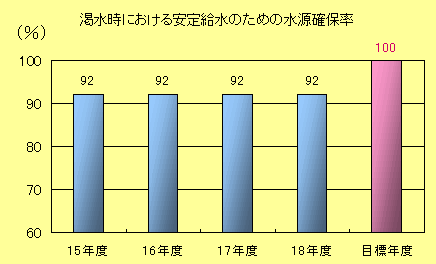 水源確保率棒グラフ：平成15年度　92％、平成16年度　92％、平成17年度　92％、平成18年度　92％、目標値　100％