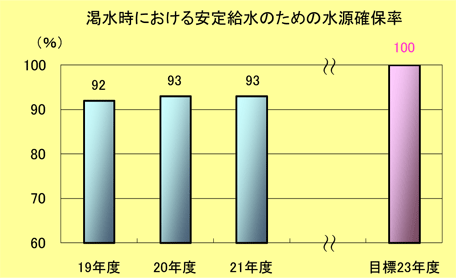 水源確保率棒グラフ