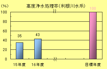高度浄水処理率（利根川水系）棒グラフ：平成15年度　35％、平成16年度43％、目標値100％