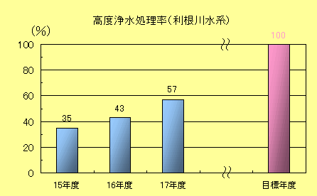 高度浄水処理率（利根川水系）棒グラフ：平成15年度　35％、平成16年度43％、平成17年度　57％、目標値100％