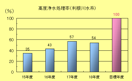 高度浄水処理率（利根川水系）棒グラフ：平成15年度　35％、平成16年度43％、平成17年度　57％、平成18年度　54％、目標値100％