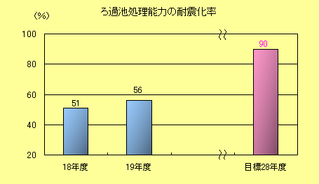 ろ過池耐震施設率棒グラフ