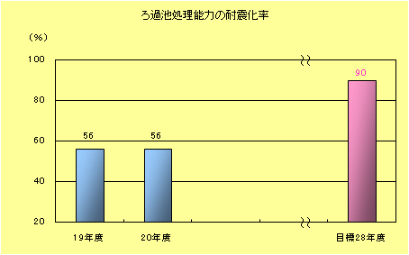 ろ過池耐震施設率棒グラフ