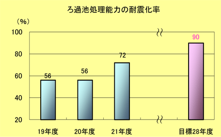 ろ過池耐震施設率棒グラフ