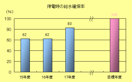 停電時の給水確保率棒グラフ：平成15年度　62％、平成16年度62％、平成17年度　83％、目標値100％