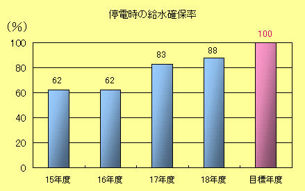 停電時の給水確保率棒グラフ：平成15年度　62％、平成16年度62％、平成17年度　83％、平成18年度　88％、目標値100％