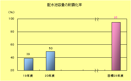 配水池耐震施設率棒グラフ