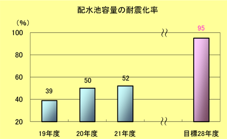 配水池耐震施設率棒グラフ