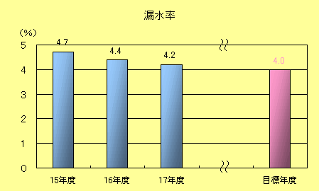 漏水率棒グラフ：平成15年度　4.7％、平成16年度　4.4％、平成17年度　4.2％、目標値　4.0％
