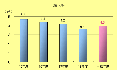 漏水率棒グラフ：平成15年度　4.7％、平成16年度　4.4％、平成17年度　4.2％、平成18年度　3.6％、目標値　4.0％