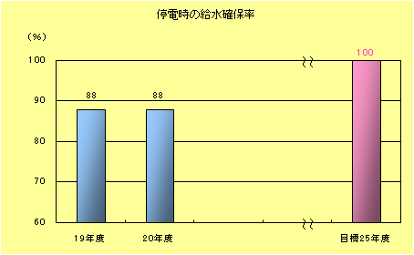 停電時の給水確保率棒グラフ