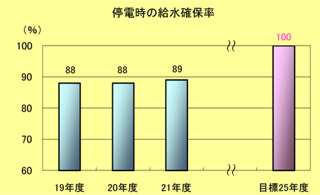 停電時の給水確保率棒グラフ