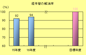 経年管の解消率棒グラフ：平成15年度　92％、平成16年度94％、目標値100％