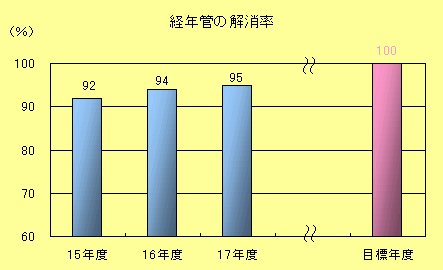 経年管の解消率棒グラフ：平成15年度　92％、平成16年度　94％、平成17年度　95％、目標値　100％
