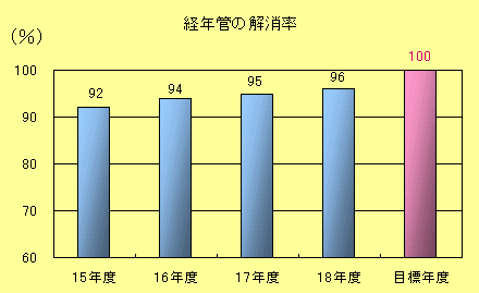 経年管の解消率棒グラフ：平成15年度　92％、平成16年度　94％、平成17年度　95％、平成18年度　96％、目標値　100％