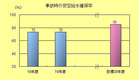 事故時の安定給水確保率棒グラフ