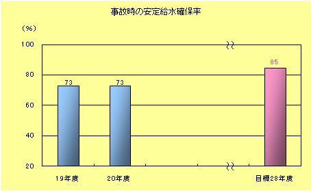 事故時の安定給水確保率棒グラフ