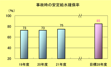 事故時の安定給水確保率棒グラフ