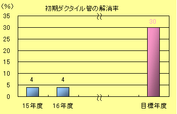 初期ダクタイル管の解消率棒グラフ：平成15年度　4％、平成16年度4％、目標値30％