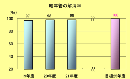 経年管の解消率棒グラフ