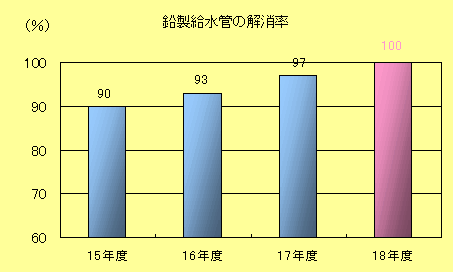 鉛製給水間の解消率棒グラフ：平成15年度　90％、平成16年度　93％、平成17年度　97％、目標値　100％