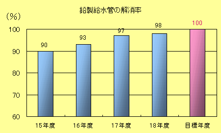 鉛製給水間の解消率棒グラフ：平成15年度　90％、平成16年度　93％、平成17年度　97％、平成18年度　98％、目標値　100％