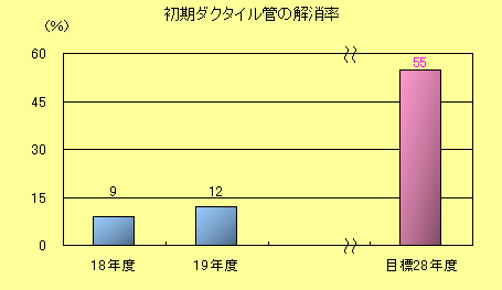 初期ダクタイル管の解消率棒グラフ