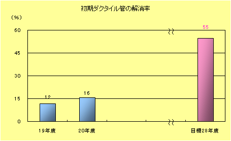 初期ダクタイル管の解消率棒グラフ