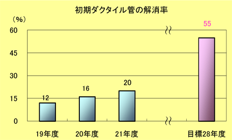 初期ダクタイル管の解消率棒グラフ