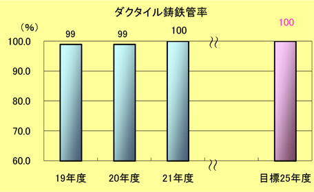 ダクタイル鋳鉄管率棒グラフ