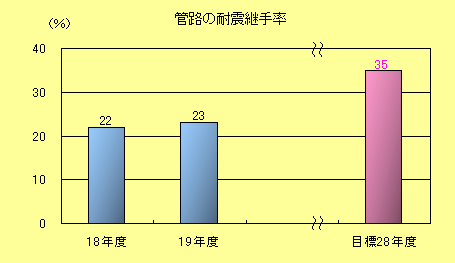管路の耐震継手率棒グラフ
