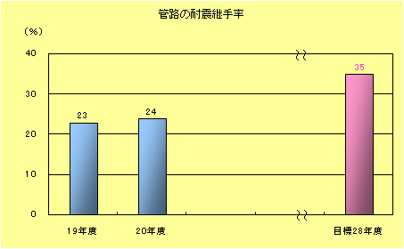 管路の耐震継手率棒グラフ