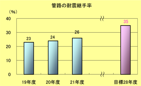 管路の耐震継手率棒グラフ