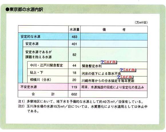 安定的な水源 1日あたり483万立方メートル、不安定水源（将来、水源施設の完成により安定化の見込み）1日あたり119万立方メートル