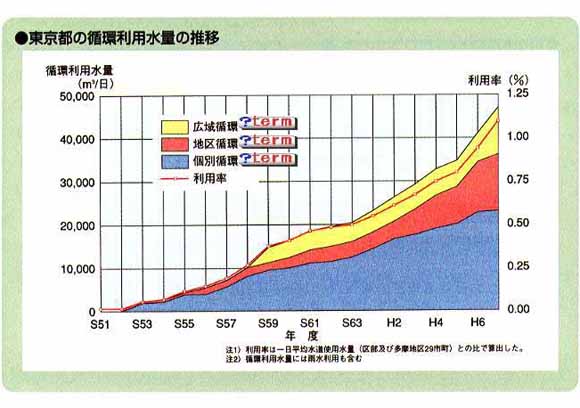グラフ：東京都の循環利用水量の推移