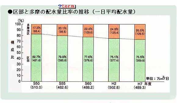 区部と多摩の配水量比率の推移				平成17年度（区部 359.8万立方メートル／多摩地区 129.5万立方メートル）、昭和50年（区部 421.6万立方メートル／多摩地区 88.4万立方メートル）