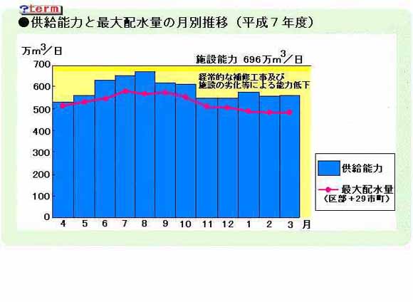 供給能力と最大配水量の月別推移（平成７年度）