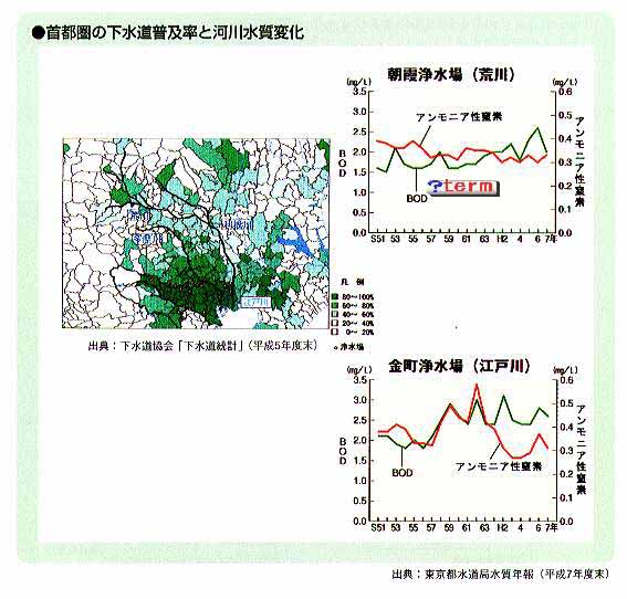 図およびグラフ：首都圏の下水道普及率と河川水質変化