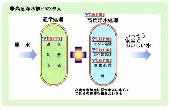 高度浄水処理の導入：高度浄水処理は、オゾン処理・活性炭処理・生物処理などを原水水質に応じて組み合わせ処理されます。
