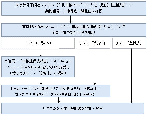 工事設計書の情報提供の流れ