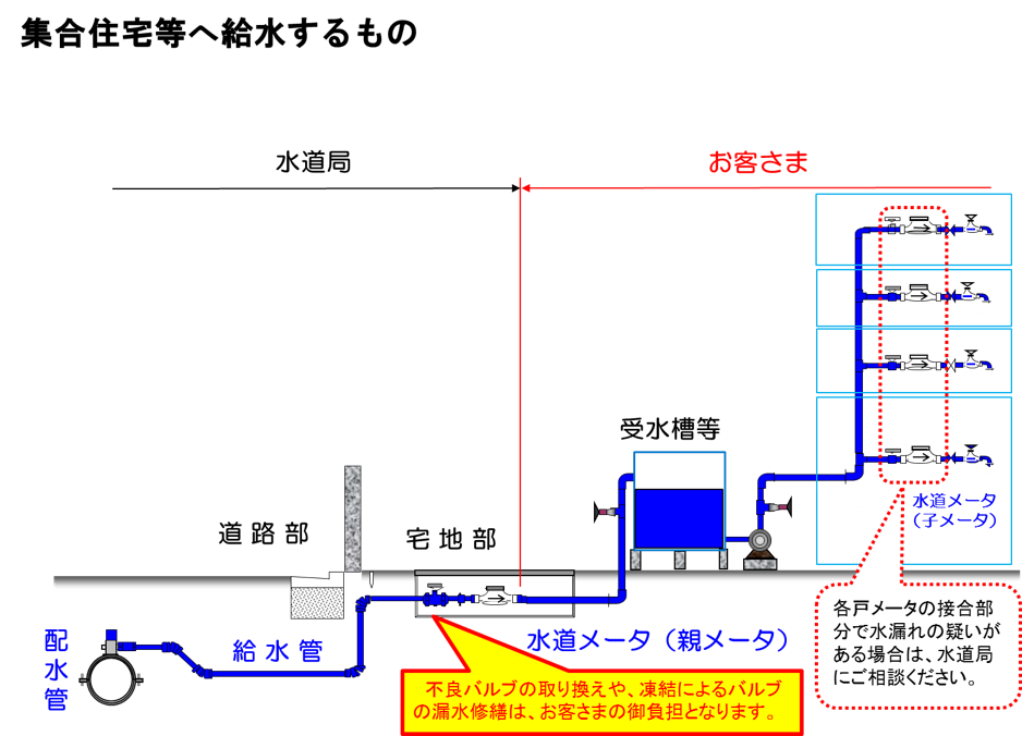集合住宅等へ給水するもの