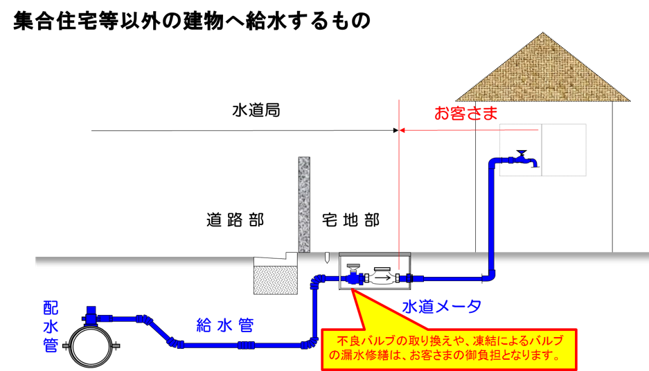 集合住宅等以外の建物へ給水するもの